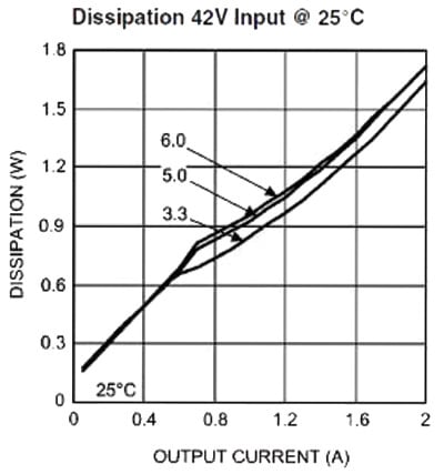 National Semiconductor's LMC14202 Curves of Dissipation